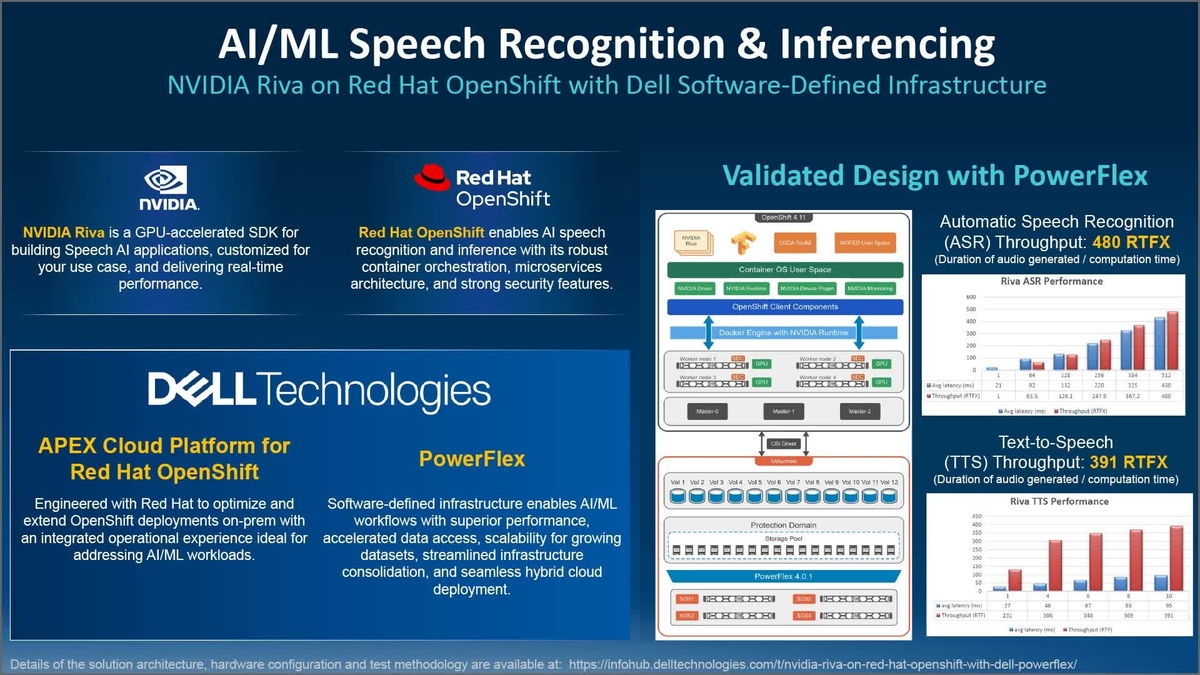 Ai Ml Speech Recognition Inferencing Nvidia Riva On Red Hat Openshift