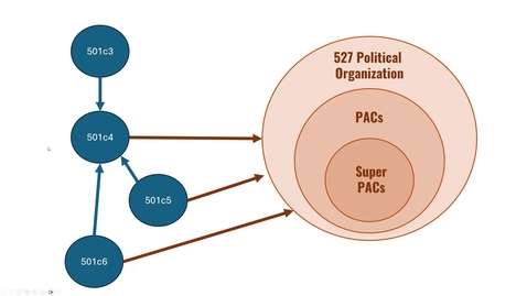 Thumbnail for Multi-entity Nonprofits : Combining Public Charities and Social Welfare Organizations to Power Grassroots Activism