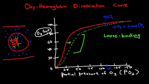 Thumbnail for entry Oxygen Hemoglobin Dissociation Curve