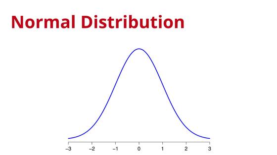 Normal Distribution