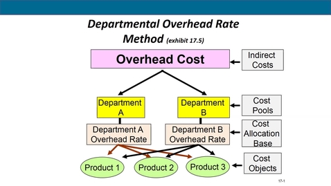Thumbnail for entry Accounting 7012 Module 8 L3 Departmental Overhead Rate Method