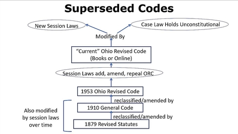 Thumbnail for entry Superseded &amp; Historical Codes