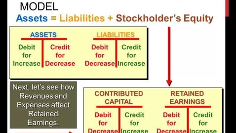 Thumbnail for entry The Accounting Equation Incorporates the Income Statement