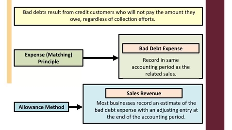 Thumbnail for entry ACCT7000_M9L2 Accounting to Bad Debt rec