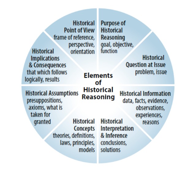 Elements of Historical Reasoning Diagram
