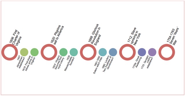 Timeline from 1606-1763