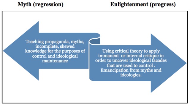 Dialectic applied to schooling