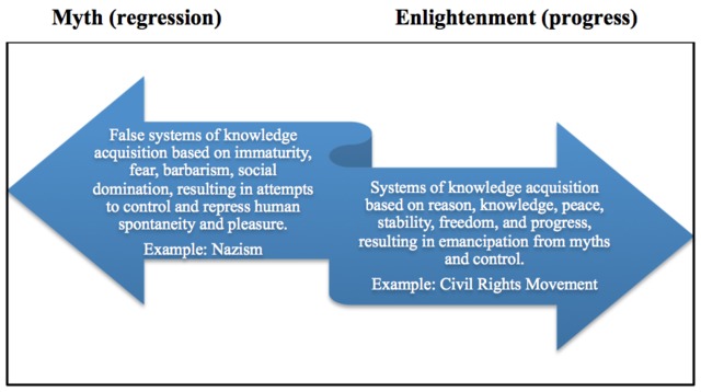 Dialectic Defined as continuum from myth to enlightenment