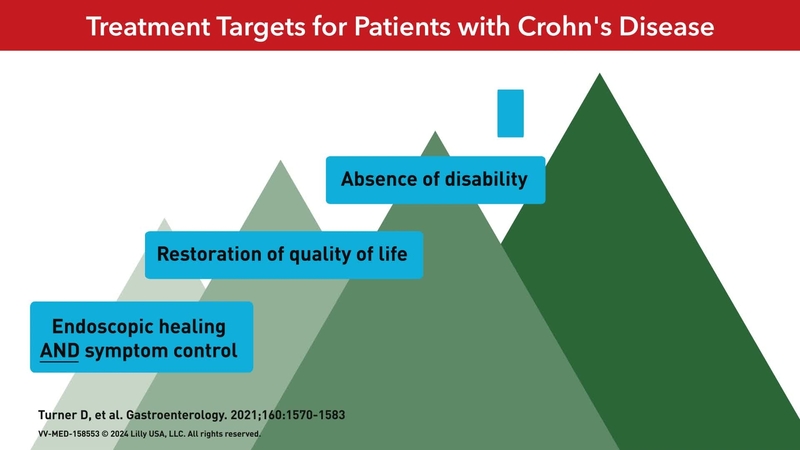 Treatment Targets for Patients with Crohn’s Disease