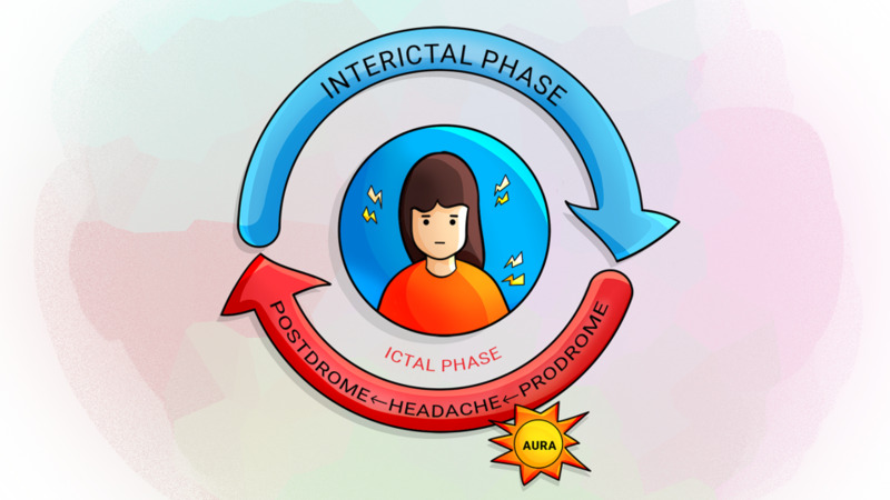 Interictal Burden of Migraine Video