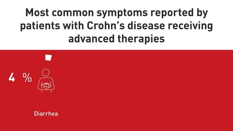 Top Symptoms in Patients with Crohn’s Disease
