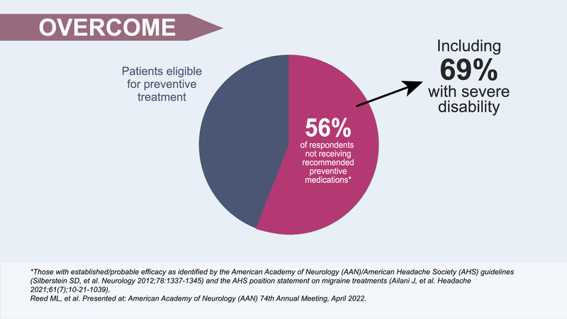 Unmet Needs for Patients with Migraine Who Seek Care from a Neurologist or Headache Specialist Chapter 1