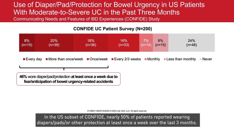 CONFIDE Study: Use of Diapers for Bowel Urgency in Ulcerative Colitis