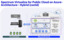 IBM Spectrum Virtualize for Public Cloud -SV4PC into Azure Cloud; step by step Deployment