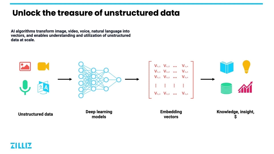 Deep learning unstructured shops data