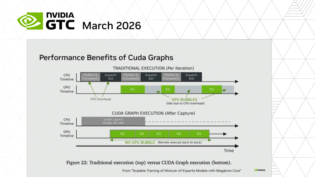 Parameterized CUDA Graph Launch in PyTorch: CUDA Graphs Without the ...