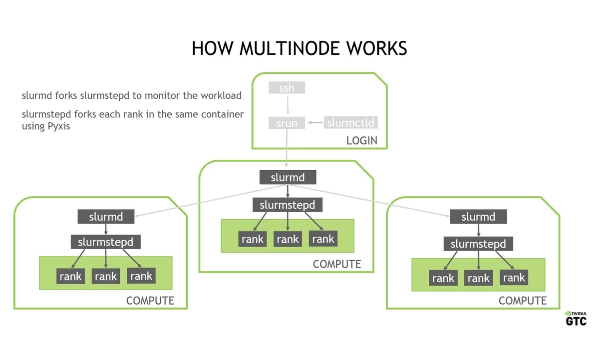 Advanced containerized workloads in HPC environment the Selene example