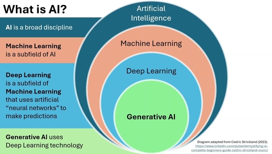Generative AI Simply Defined