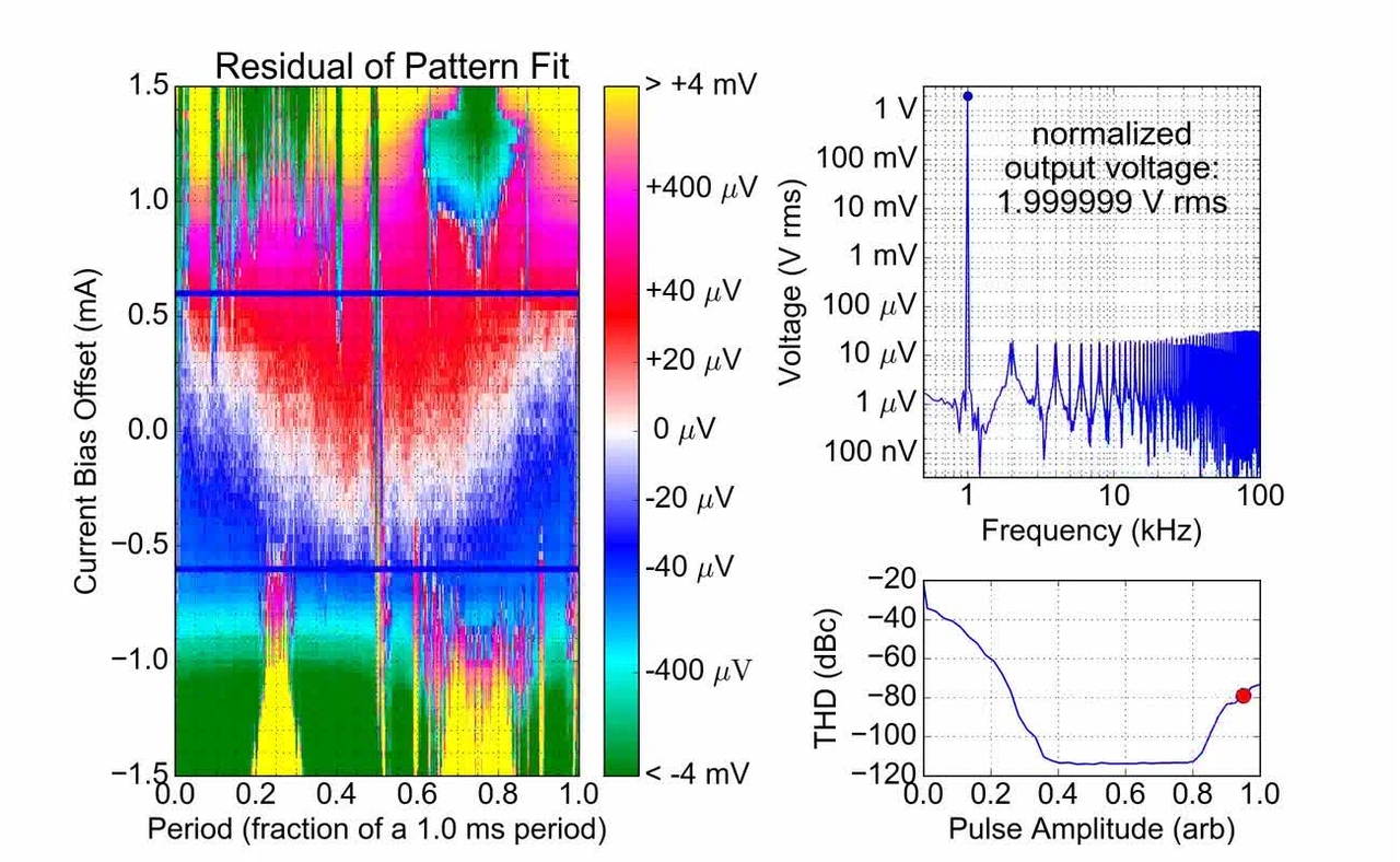 Quantum State Locking Ranges of JAWS at 2 V rms vs. DC Dias and Pulse Amplitude