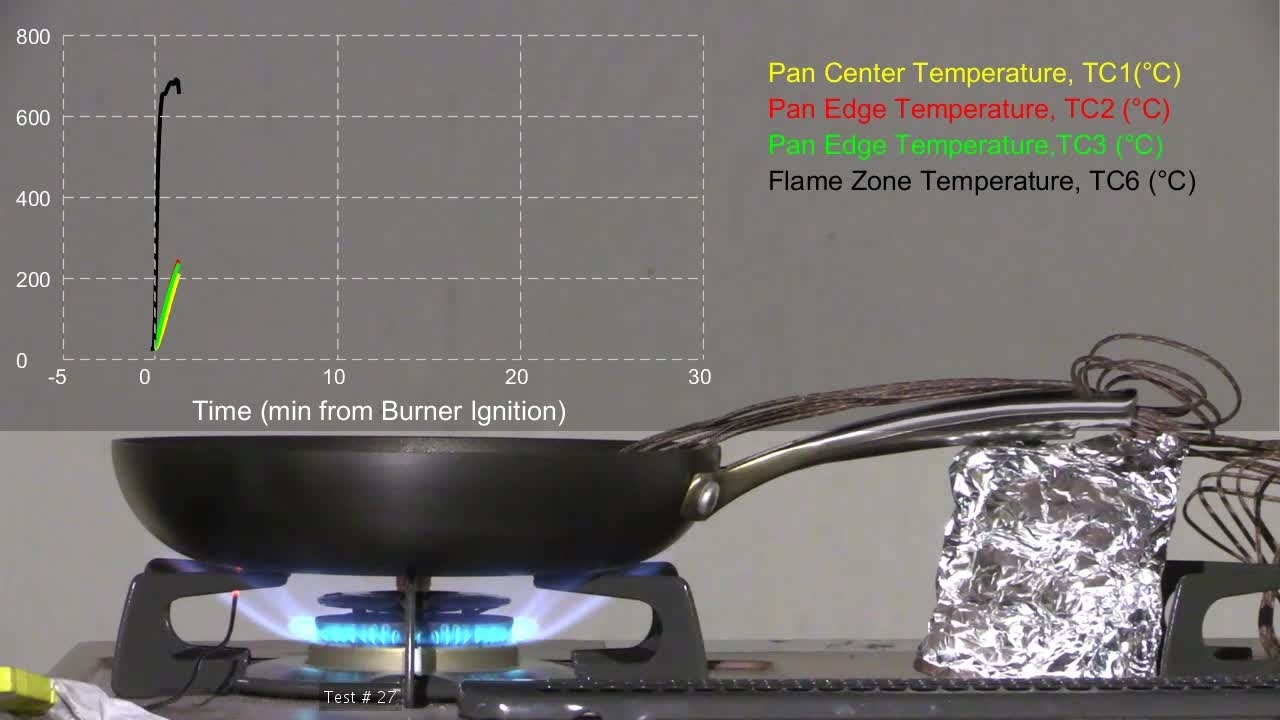 Cooktop ignition prevention technology evaluation: Ignition prevented