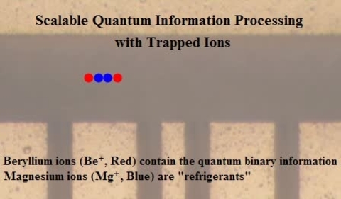 Scalable Quantum Informations Processing With Trapped Ions Nist