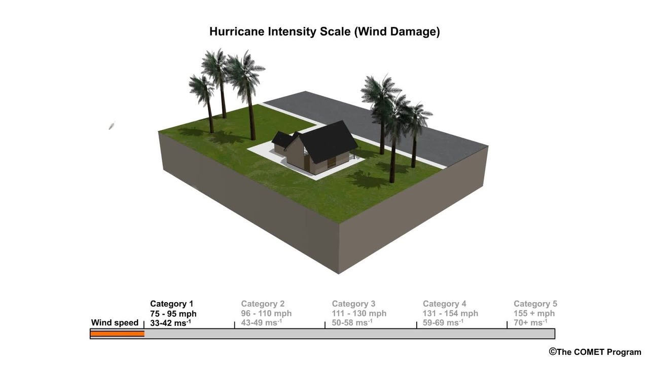 Impact from Winds of Different Strength Hurricanes