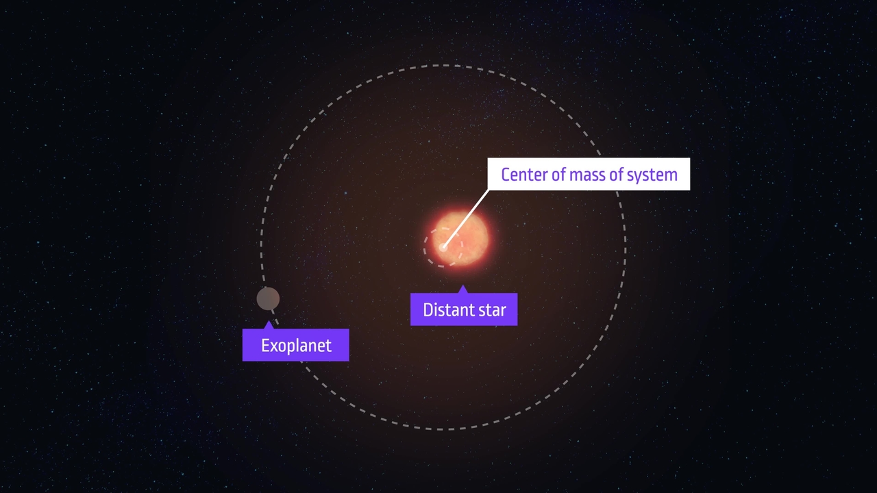 Finding Exoplanets Using the “Wobble” Method
