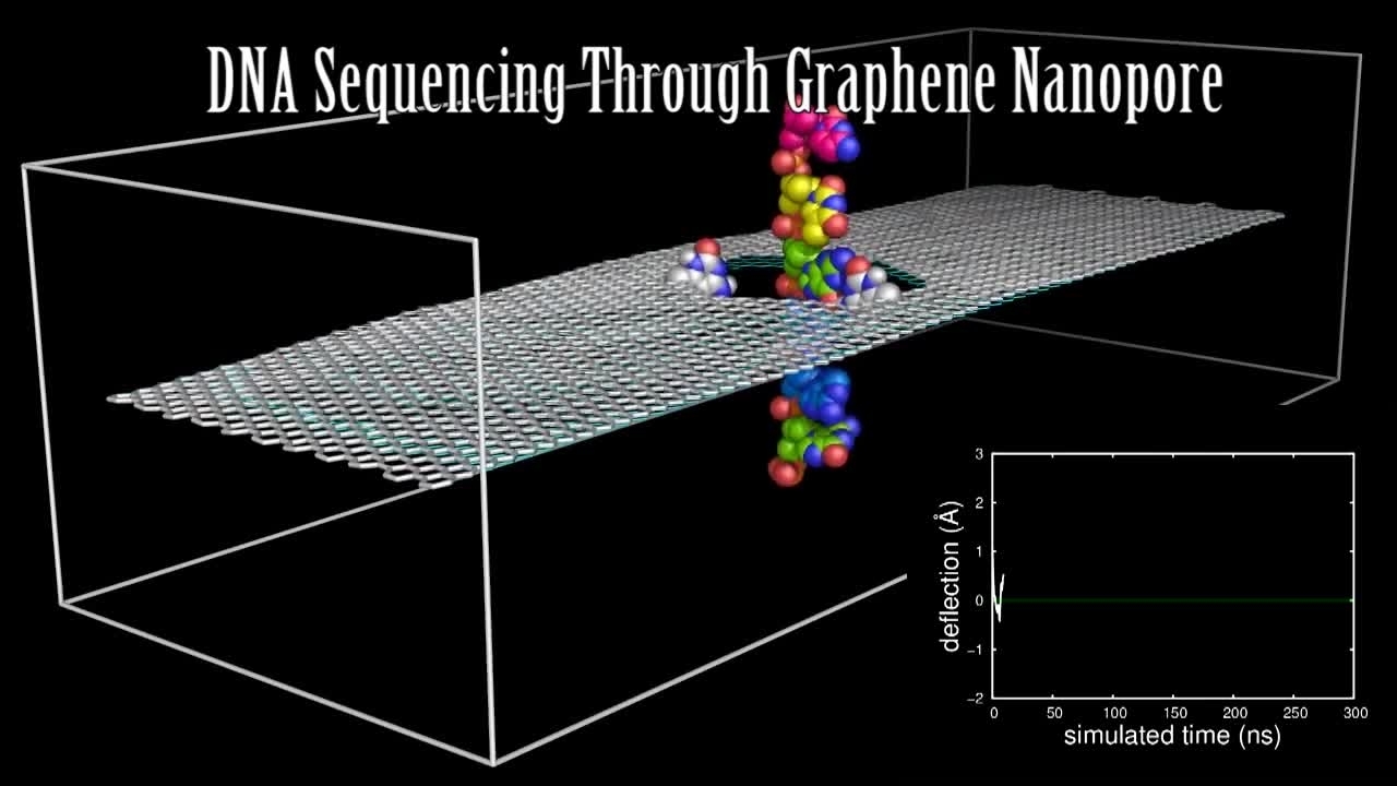 DNA Sequencing Through Graphene Nanopore